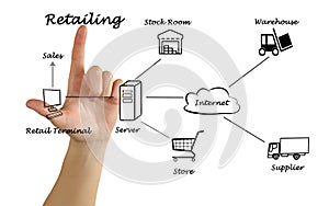 Diagram of Retailing