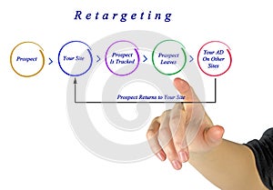 Diagram of Retargeting photo
