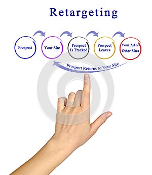 Diagram of Retargeting photo
