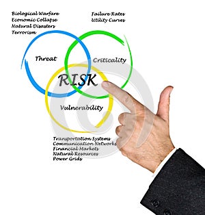 Diagram of risks