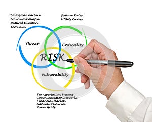 Diagram of risks