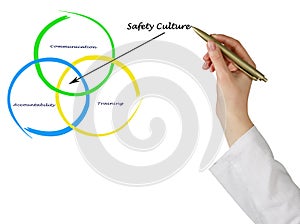 Diagram of safety culture