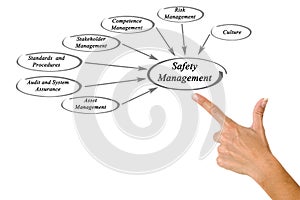Diagram of Safety Management