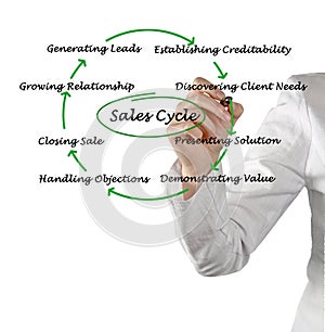 Diagram of sales cycle