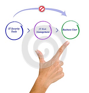 Diagram of IT security