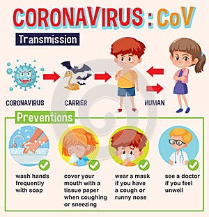 Diagram showing coronavirus with transmisson and preventions