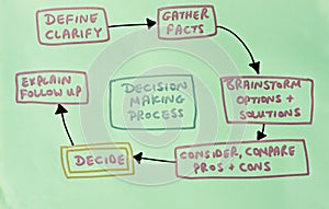 Diagram showing decision making process