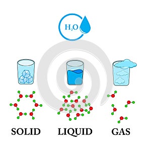 Diagram showing different states of matter- water