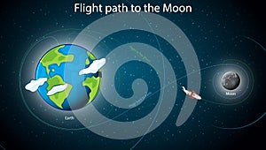 Diagram showing flight parth to the moon illustration