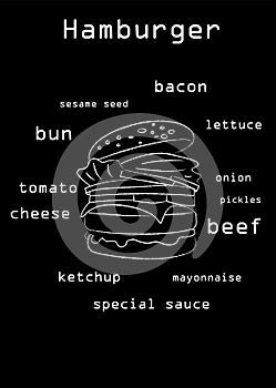 diagram that shows the elements included in the hamburger