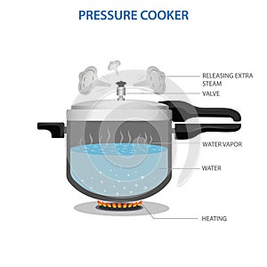 the diagram shows how the pressure cooker works and how to use it