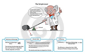 Diagram of a simple lever