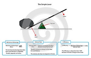 Diagram of a simple lever photo