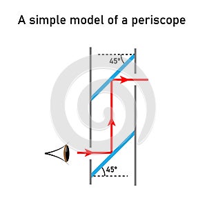 Diagram of simple model of a periscope. photo