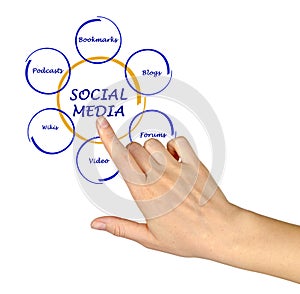Diagram of social media