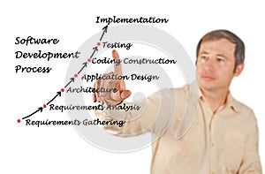 Diagram of Software Development Process