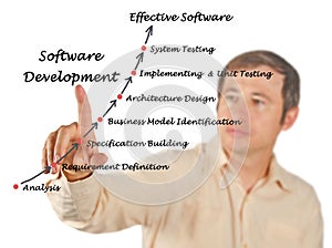 Diagram of Software Development process