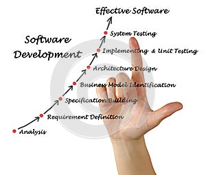 Diagram of Software Development process