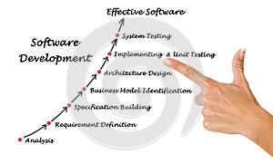 Diagram of Software Development process