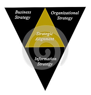 Diagram of Strategic Alignment