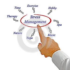 Diagram of stress management