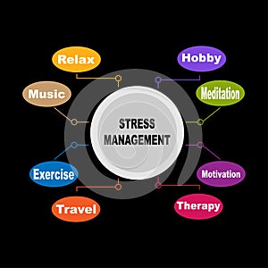 Diagram of Stress Management with keywords. EPS 10 - isolated on black background