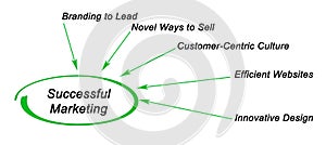 Diagram of successful marketing