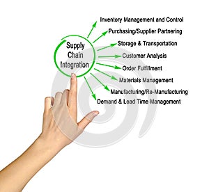 Supply Chain Integration