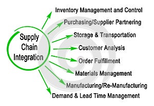 Supply Chain Integration