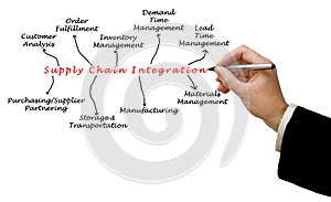 Supply Chain Integration