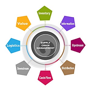 Diagram of Supply Chain Management with keywords. EPS 10 - isolated on white background