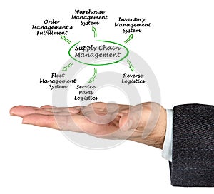 Supply Chain Solutions