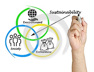 diagram of sustainability