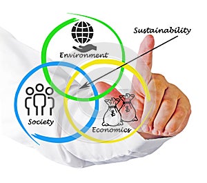 Diagram of sustainability
