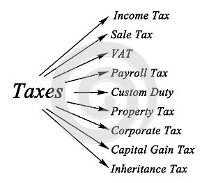 Diagram of taxes