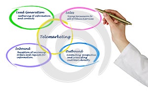 Diagram of Telemarketing