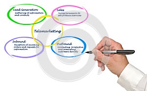 Diagram of Telemarketing