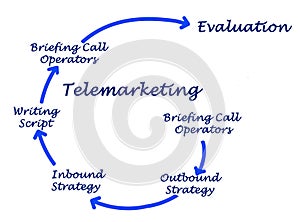 Diagram of Telemarketing