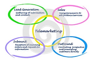 Diagram of Telemarketing