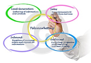 Diagram of Telemarketing