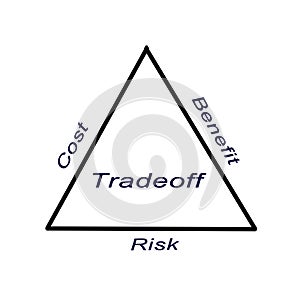 Diagram of tradeoff