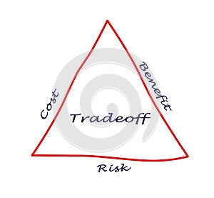 Diagram of tradeoff