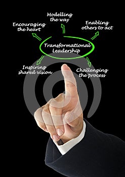 Diagram of Transformational Leadership