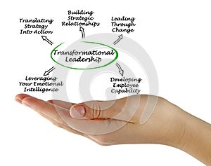 Diagram of Transformational Leadership