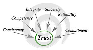 Diagram of trust