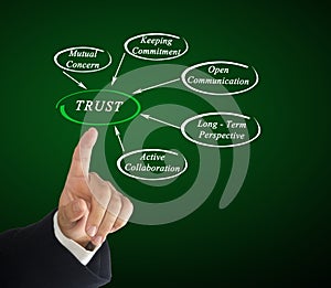 Diagram of trust