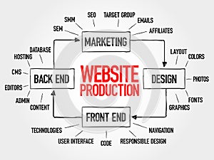 Diagram of website production process