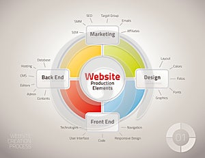 Diagram of website production process elements