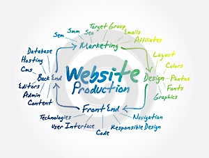 Diagram of website production process elements for presentations and reports, business concept background