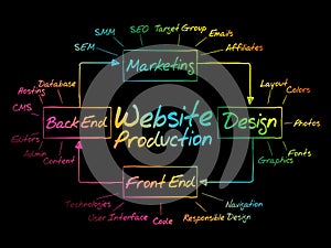 Diagram of website production process mindmap